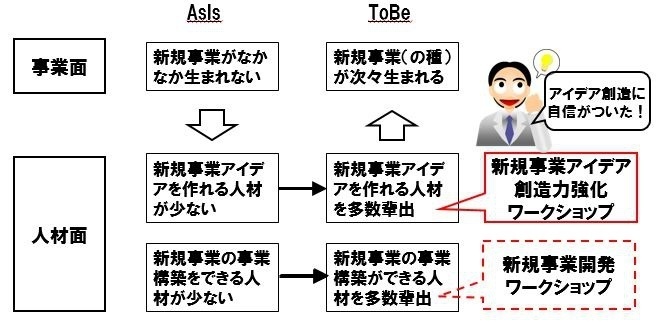 新事業アイデアワークショップ メンターと発想力を鍛える マーケティングワークショップ 企業研修 社員研修 株式会社シナプス