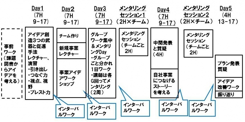 新事業アイデアワークショップ メンターと発想力を鍛える マーケティングワークショップ 企業研修 社員研修 株式会社シナプス