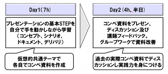 ロジカルプレゼンテーション研修事例 テーマ例 建築コンペ 企業研修事例 企業研修 社員研修 株式会社シナプス マーケティングコンサルティング