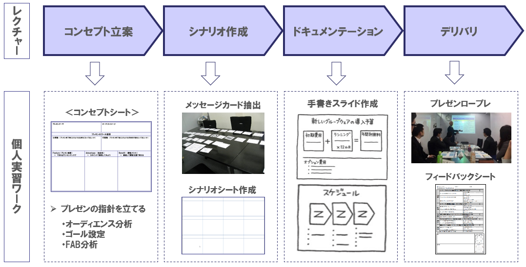 相手を動かす ロジカル プレゼンテーション研修 研修 人材育成 コンサルティングの株式会社シナプス