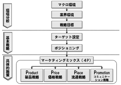 マーケティング基礎研修～マーケティングの基本を体系的に学ぶ | 研修