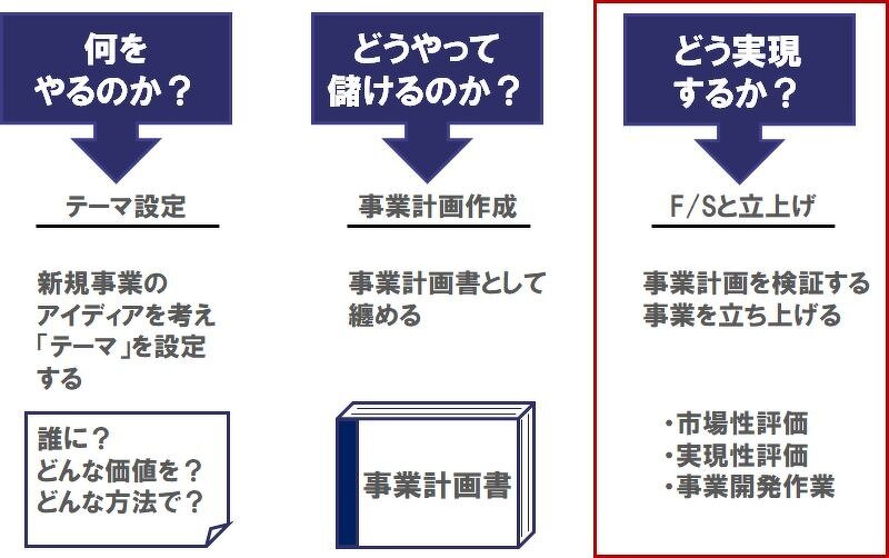 ハンズオン型の伴走支援で 新規事業のフィージビリティスタディと立ち上げを支援 株式会社シナプス