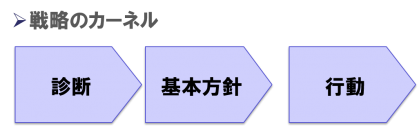 戦略おすすめ本『良い戦略、悪い戦略』コラムまとめ