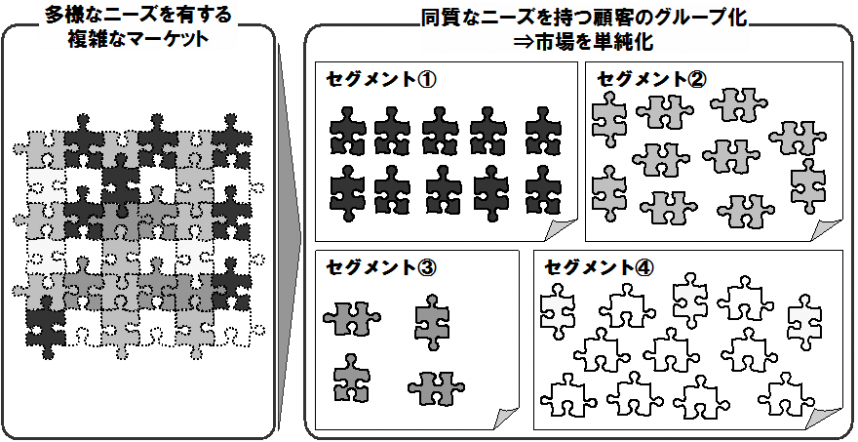 マーケティングセグメンテーションの秘訣 ニーズでターゲティング マーケティングと戦略スキル シナプスビジネスナレッジ 研修・人材