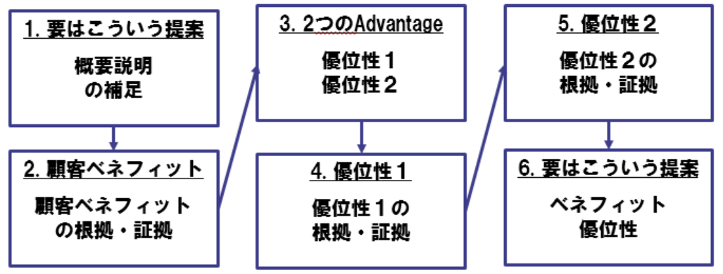 刺さる営業提案書の書き方 コンセプトから楽に営業企画書を作るコツ 営業提案 シナプスビジネスナレッジコラム 株式会社シナプス マーケティング コンサルティング