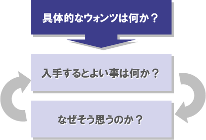 顕在ニーズと潜在ニーズとは お客様のニーズを引き出す質問法 マーケティングと戦略スキル シナプスビジネスナレッジ 株式会社シナプス