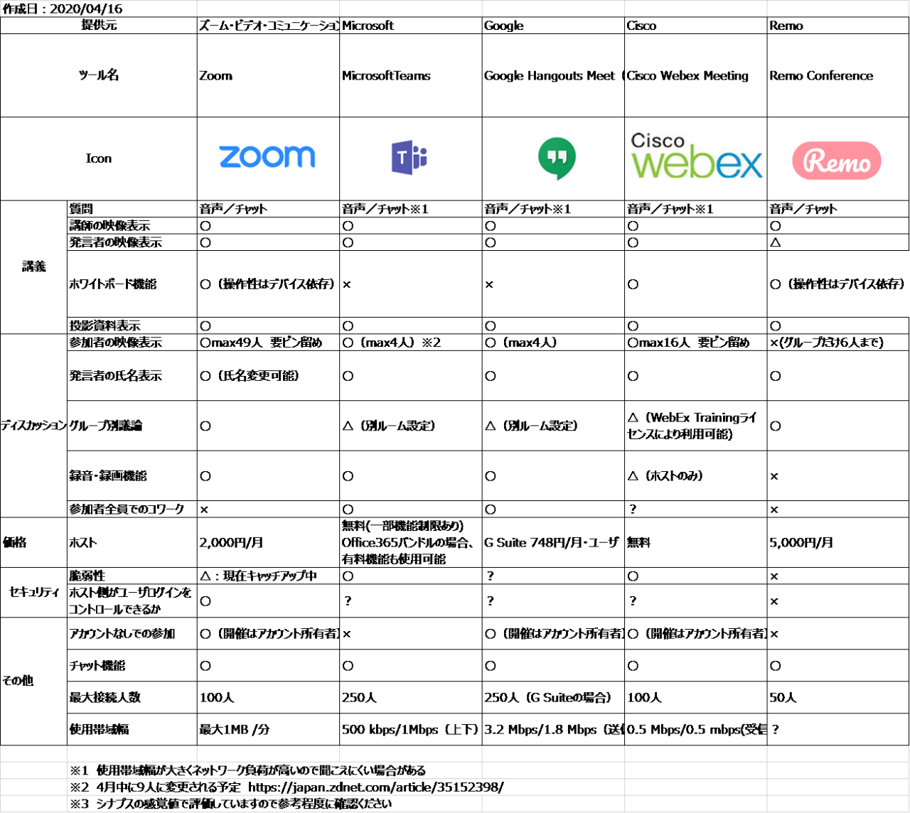 Teams 比較 Zoom