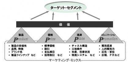 マーケティングミックス 4p マ行 マーケティング用語集 株式会社シナプス マーケティングコンサルティング