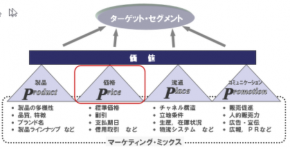 価格戦略 | カ行 | マーケティング用語集 | 研修・人材育成