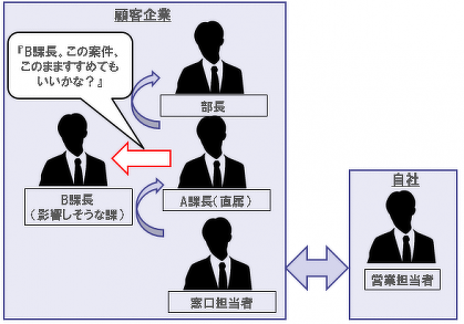 DMU(意思決定者)と購買意思決定プロセス | 英数字 | マーケティング用語集 | 研修・人材育成・コンサルティングの株式会社シナプス