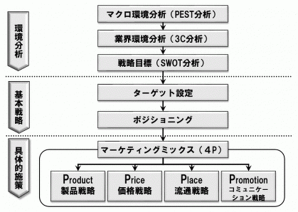 マーケティングミックス 4p マ行 マーケティング用語集 株式会社シナプス マーケティングコンサルティング