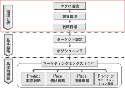 マーケティングとは「環境適合」 | マ行 | マーケティング用語集