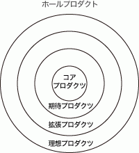 製品戦略(プロダクト戦略) | サ行 | マーケティング用語集 | 研修 