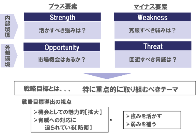 Swot分析のやり方とコツ 環境分析から戦略目標を引き出す方法 英数字 マーケティング用語集 株式会社シナプス