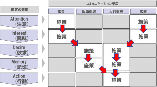 プロモーション戦略 ハ行 マーケティング用語集 株式会社シナプス