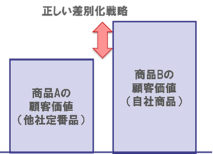 マイケル・ポーターの競争戦略類型：3つの基本戦略 | ハ行