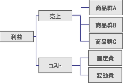 ロジックツリー | ラ行 | マーケティング用語集 | 研修・人材育成