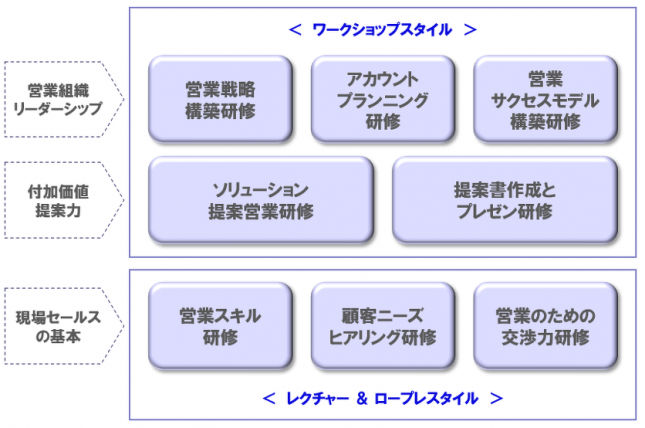 営業研修トップ 営業研修 企業研修 社員研修 株式会社シナプス