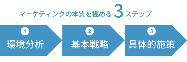 マーケティング 基本プロセス