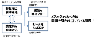 問題を引き起こしている原因