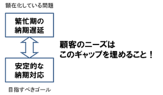 顧客のニーズ