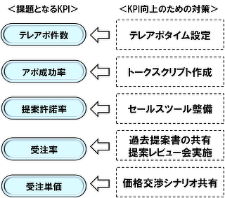KPI向上のための対策