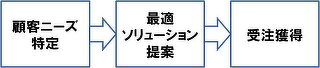 ソリューション提案のプロセス