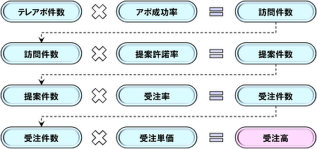 成功の方程式イメージ
