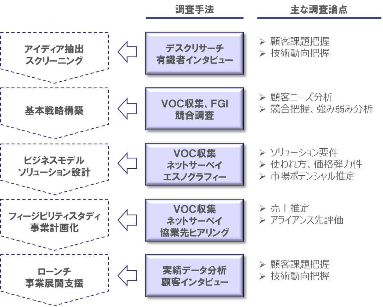 新規事業開発のためのマーケティングリサーチ | 新規事業コンサルティングメニュー | 新規事業コンサルティング | コンサルティングの株式会社シナプス