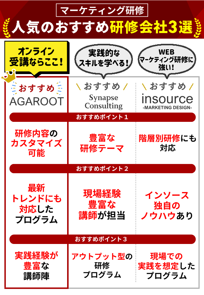 マーケティング研修でおすすめの会社11選!