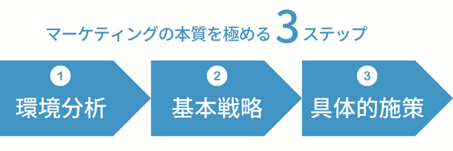 マーケティングの本質を極める３ステップ