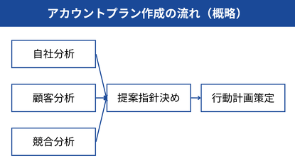 アカウントプラン作成の流れ