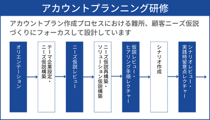 アカウントプランニング研修