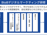 【企業研修事例】大手総合電機メーカー｜BtoBデジタルマーケティング研修