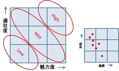 顧客評価マトリクスの図